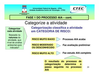 24
Categorize a atividade
Categorização classifica a atividade
em CATEGORIA DE RISCO:
RISCO MUITO BAIXO
RISCO MUITO ALTO
Processo AIA acaba
Faz estudo AIA completo
O resultado do processo de
categorização determina o
passo seguinte no processo
AIA
Universidade Federal de Alagoas – UFAL
Unidade Acadêmica Centro de Tecnologia – CTEC
FASE 1 DO PROCESSO AIA – cont.
Categorizar
cada atividade
Baseada na
natureza da
atividade, que
nível de analise
ambiental será
indicada?
RISCO MODERADO
OU DESCONHECIDO
Faz avaliação preliminar
 