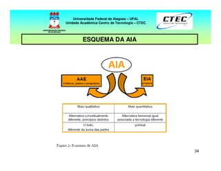 34
Universidade Federal de Alagoas – UFAL
Unidade Acadêmica Centro de Tecnologia – CTEC
ESQUEMA DA AIA
 