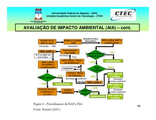 4545
Universidade Federal de Alagoas – UFAL
Unidade Acadêmica Centro de Tecnologia – CTEC
AVALIAÇÃO DE IMPACTO AMBIENTAL (AIA) – cont.
 