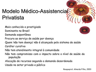 MMooddeelloo MMééddiiccoo--AAssssiisstteenncciiaall 
PPrriivvaattiissttaa 
Mais conhecido e prestigiado 
Dominante no Brasil 
Demanda espontânea 
Procura ao serviço de saúde por doença 
Quem ‘não tem doença’ não é alcançado pelo sistema de saúde 
Caráter curativo 
Não tem atendimento integral à comunidade 
Não tem compromisso com o impacto sobre o nível de saúde da 
população 
Alocação de recursos segundo a demanda desordenada 
Usado no setor privado e público 
Rouquayrol; Almeida Filho, 2003 
 