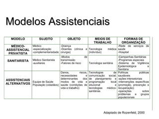 MMooddeellooss AAssssiisstteenncciiaaiiss 
MODELO SUJEITO OBJETO MEIOS DE 
TRABALHO 
FORMAS DE 
ORGANIZAÇÃO 
Adaptado de Rozenfeld, 2000 
MÉDICO-ASSISTENCIAL 
PRIVATISTA 
Médico 
-especialização 
-complementariedade 
-Doença 
-Doentes (clínica e 
cirurgia) 
Tecnologia médica 
(indivíduo) 
-Rede de serviços de 
saúde 
-Hospital 
SANITARISTA 
Médico Sanitarista 
-auxiliares 
-Modos de 
transmissão 
-Fatores de risco 
Tecnologia sanitária 
-Campanhas Sanitárias 
-Programas especiais 
-Sistema de Vigilância 
Epidemiológica e 
Sanitária 
ASSISTENCIAIS 
ALTERNATIVOS 
Equipe de Saúde 
População (cidadãos) 
Danos, riscos, 
necessidades e 
determinantes dos 
modos de vida e 
saúde (condições de 
vida e trabalho) 
Tecnologias de 
comunicação social, 
de planejamento e 
programação local 
situcional e 
tecnologias médico-sanitárias 
Políticas públicas 
saudáveis 
-ações intersetoriais 
-intervenções específicas 
(promoção, prevenção e 
recuperação) 
-operações sobre 
problemas e grupos 
populacionais 
 