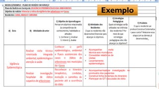 Exemplo
• Acompanhar visita
técnica aos municípios
• Consolidar relatórios de
visitas
• Levantamento
epidemiológico
• Acompanhar/realizar investigação no
prontuário dos pacientes
• Construir linha do tempo do itinerário
• Participar do GT discussão de óbito
 