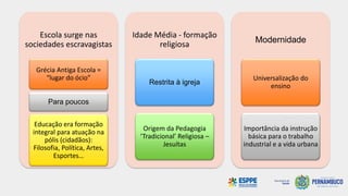 Escola surge nas
sociedades escravagistas
Grécia Antiga Escola =
“lugar do ócio”
Para poucos
Educação era formação
integral para atuação na
pólis (cidadãos):
Filosofia, Política, Artes,
Esportes…
Idade Média - formação
religiosa
Restrita à igreja
Origem da Pedagogia
‘Tradicional’ Religiosa –
Jesuítas
Modernidade
Universalização do
ensino
Importância da instrução
básica para o trabalho
industrial e a vida urbana
 
