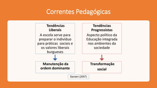 Correntes Pedagógicas
Tendências
Liberais
A escola serve para
preparar o indivíduo
para práticas sociais e
os valores liberais
burgueses
Tendências
Progressistas
Aspecto político da
Educação integrada
nos ambientes da
sociedade
Manutenção da
ordem dominante
Transformação
social
Saviani (2007)
 