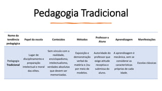 Pedagogia Tradicional
Nome da
tendência
pedagógica
Papel da escola Conteúdos Métodos
Professor x
Aluno
Aprendizagem Manifestações
Pedagogia
Tradicional
Lugar de
disciplinamento e
preparação
intelectual e moral
das elites.
Sem vínculo com a
realidade,
enciclopedismo,
intelectualismo,
verdades absolutas
que devem ser
memorizadas.
Exposição e
demonstração
verbal da
matéria e /ou
por meio de
modelos.
Autoridade do
professor que
exige atitude
receptiva e
submissa do
aluno.
A aprendizagem é
mecânica, sem se
considerar as
características
próprias de cada
idade.
Escolas clássicas
 