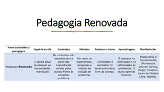 Pedagogia Renovada
Nome da tendência
pedagógica
Papel da escola Conteúdos Métodos Professor x Aluno Aprendizagem Manifestações
Pedagogia Renovada
A escola deve
se adequar as
necessidades
individuais
Os conteúdos são
estabelecidos a
partir das
experiências
vividas pelos
alunos frente às
situações
problema.
Por meio de
experiências,
pesquisas e
método de
solução de
problemas.
O professor é
auxiliador no
desenvolvimento
livre da criança.
É baseada na
motivação e na
estimulação de
problemas. O
aluno aprende
fazendo.
Escola Nova e
Construtivista
(Montessori,
Decroly, Dewey,
Piaget, Cousinet,
Lauro de Oliveira
Lima, Rogers).
 