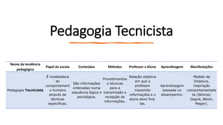 Pedagogia Tecnicista
Nome da tendência
pedagógica
Papel da escola Conteúdos Métodos Professor x Aluno Aprendizagem Manifestações
Pedagogia Tecnicista
É modeladora
do
comportament
o humano
através de
técnicas
específicas.
São informações
ordenadas numa
sequência lógica e
psicológica.
Procedimentos
e técnicas
para a
transmissão e
recepção de
informações.
Relação objetiva
em que o
professor
transmite
informações e o
aluno deve fixá-
las.
Aprendizagem
baseada no
desempenho.
Modelo da
Ditadura,
inspiração
comportamentalis
ta (Skinner,
Gagné, Bloon,
Mager).
 