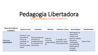 Pedagogia Libertadora
Nome da tendência
pedagógica
Papel da escola Conteúdos Métodos Professor x Aluno Aprendizagem Manifestações
Pedagogia
Libertadora
Construir uma
consciência
crítica da
realidade na
busca da
transformação
social.
Temas geradores
retirados da
problematização
do cotidiano dos
educandos.
Roda de
conversa,
problematizaç
ão
A relação é de
igual para igual,
horizontalmente.
Valorização da
experiência
vivida como
base da relação
educativa.
Codificação-
decodificação.
Resolução da
situação
problema.
Paulo Freire.
 