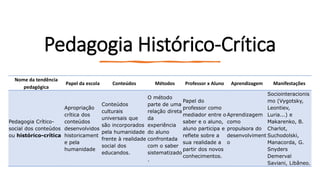 Pedagogia Histórico-Crítica
Nome da tendência
pedagógica
Papel da escola Conteúdos Métodos Professor x Aluno Aprendizagem Manifestações
Pedagogia Crítico-
social dos conteúdos
ou histórico-crítica
Apropriação
crítica dos
conteúdos
desenvolvidos
historicament
e pela
humanidade
Conteúdos
culturais
universais que
são incorporados
pela humanidade
frente à realidade
social dos
educandos.
O método
parte de uma
relação direta
da
experiência
do aluno
confrontada
com o saber
sistematizado
.
Papel do
professor como
mediador entre o
saber e o aluno,
aluno participa e
reflete sobre a
sua realidade a
partir dos novos
conhecimentos.
Aprendizagem
como
propulsora do
desenvolviment
o
Sociointeracionis
mo (Vygotsky,
Leontiev,
Luria...) e
Makarenko, B.
Charlot,
Suchodolski,
Manacorda, G.
Snyders
Demerval
Saviani, Libâneo.
 