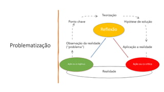 Problematização
Ação ou cs ingênua
Reflexão
Ação ou cs crítica
 