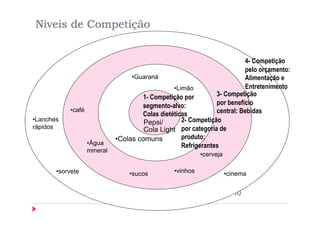 Níveis de Competição


                                                                               4- Competição
                                                                               pelo orçamento:
                                      • Guaraná                                Alimentação e
                                                     • Limão                   Entretenimento
                                          1- Competição por          3- Competição
                                          segmento-alvo:             por benefício
             • café                                                  central: Bebidas
                                          Colas dietéticas
• Lanches                                 Pepsi/         2- Competição
rápidos                                   Cola Light por categoria de
                                • Colas comuns           produto:
                      • Água                             Refrigerantes
                      mineral
                                                               • cerveja

        • sorvete                    • sucos        • vinhos               • cinema


                                                                              10
 
