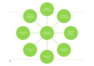 Imagem e
                            Posicionamento


              Tamanho,
                                               Objetivos
           crescimento e
                                              Estratégicos
            lucratividade




                                                             Estratégias
Pontos fortes e              Ações dos
                                                              Atuais e
    fracos                  Concorrentes                      Passadas




            Barreiras de                     Organização e
               saída                           Cultura


                             Estrutura de
                                custos
 