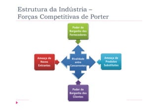 Estrutura da Indústria –
Forças Competitivas de Porter
 