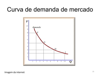 Curva de demanda de mercado
19
Imagem da internet
 