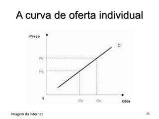A curva de oferta individual
25Imagem da internet
 