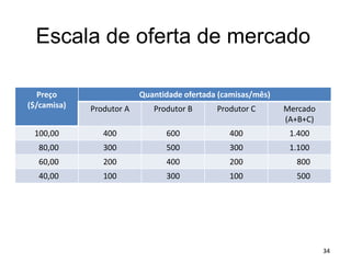 Escala de oferta de mercado
Preço
($/camisa)
Quantidade ofertada (camisas/mês)
Produtor A Produtor B Produtor C Mercado
(A+B+C)
100,00 400 600 400 1.400
80,00 300 500 300 1.100
60,00 200 400 200 800
40,00 100 300 100 500
34
 
