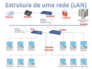 Aula de Redes para concursos