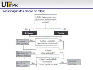 Classificação dos modos de falha;
 