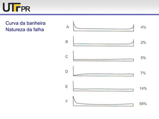 Curva da banheira
Natureza da falha
 