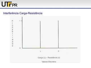 Interferência Carga-Resistência
 