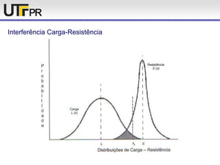 Interferência Carga-Resistência
 