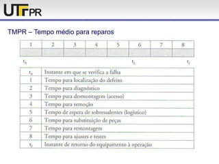 TMPR – Tempo médio para reparos
 