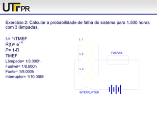 Exercício 2: Calcular a probabilidade de falha do sistema para 1.500 horas
com 3 lâmpadas.
= 1/TMEF
R(t)= e
- t
P= 1-R
TMEF
Lâmpada= 1/3.000h
Fusível= 1/8.000h
Fonte= 1/9.000h
Interruptor= 1/10.000h
FUSÍVEL
INTERRUPTOR
L 2
L 3
 