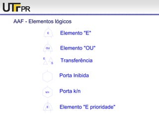 AAF - Elementos lógicos
OU
E Elemento "E"
Elemento "OU"
Transferência
Porta Inibida
E
S
Elemento "E prioridade"E
Porta k/nk/n
 