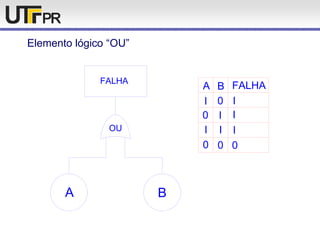 Elemento lógico “OU”
OU
A B
FALHA
A
I
0
0
I
B
I I
00
I I
0 I
FALHA
 