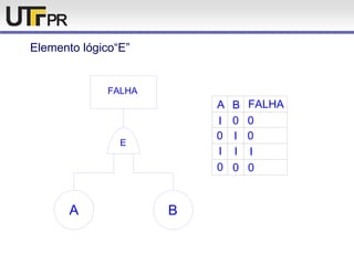 Elemento lógico“E”
E
A B
FALHA
A B FALHA
I 0 0
0 I 0
I I I
0 0 0
 
