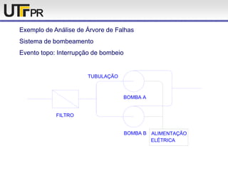 Exemplo de Análise de Árvore de Falhas
Sistema de bombeamento
Evento topo: Interrupção de bombeio
FILTRO
BOMBA A
BOMBA B ALIMENTAÇÃO
ELÉTRICA
TUBULAÇÃO
 