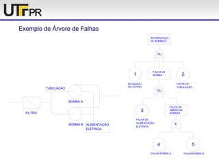 Exemplo de Árvore de Falhas
FILTRO
BOMBA A
BOMBA B ALIMENTAÇÃO
ELÉTRICA
21
OU
INTERRUPÇÃO
DE BOMBEIO
FALHA DA
BOMBA
BLOQUEIO
DO FILTRO
FALHA DA
TUBULAÇÃO
3
FALHA DE
AMBAS AS
BOMBAS
FALHA DE
ALIMENTAÇÃO
ELÉTRICA
OU
54
E
FALHA BOMBA A FALHA BOMBA B
TUBULAÇÃO
 