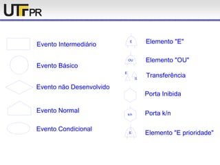 OU
E
Evento Intermediário
Evento Básico
Evento não Desenvolvido
Evento Normal
Evento Condicional
Elemento "E"
Elemento "OU"
Transferência
Porta Inibida
E
S
Elemento "E prioridade"E
Porta k/nk/n
 
