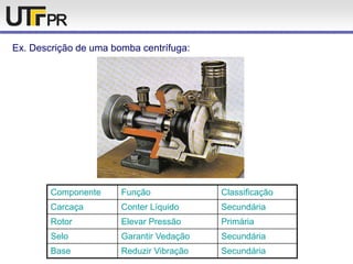 Ex. Descrição de uma bomba centrífuga:
Componente Função Classificação
Carcaça Conter Líquido Secundária
Rotor Elevar Pressão Primária
Selo Garantir Vedação Secundária
Base Reduzir Vibração Secundária
 