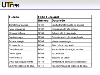 Função Falha Funcional
Número Descrição
Transformar energia FF 01 Não há transformação de energia
Reter impurezas FF 02 Impurezas não são retidas
Bloquear refluxo FF 03 Refluxo não é bloqueado
Bombear água FF 04 Pressão abaixo da especificada
Acionar energia FF 05 Não aciona energia
Bloquear fluxo FF 06 Fluxo não é bloqueado
Controlar nível FF 07 Ausência de informação de nível
Conter água FF 08 Vazamentos
Permitir fluxo FF 09 Bloqueio de vazão
Evitar superaquecimento FF 10 Temperatura acima do especificado
Eliminar excesso de água FF 11 Não eliminação do excesso de água
 