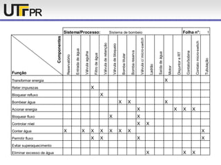 Sistema/Processo: Sistema de bombeio Folha n°: 1
Função
Componentes
Reservatório
Entradadeágua
Válvulaagulha
Filtrodeágua
Válvuladeretenção
Válvuladebloqueio
Bombatitular
Bombareserva
Válvulac/micro-switch
Ladrão
Saídadeágua
Motor
DisjuntoreRT
Contato/bobina
Contatomicro-switch
Tubulação
Transformar energia X
Reter impurezas X
Bloquear refluxo X
Bombear água X X X
Acionar energia X X X X
Bloquear fluxo X X
Controlar nível X X
Conter água X X X X X X X X
Permitir fluxo X X X X
Evitar superaquecimento
Eliminar excesso de água X X X
 