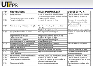 FF N° MODO DE FALHA CAUSABÁSICADAFALHA EFEITOS DAFALHA
FF 01 Motor queimado Perda de isolamento devido umidade Falta de água na caixa superior
Travamento dos mancais devido a sujeiras Falta de água no condomínio
Acoplamento motor/bomba rompido Desgaste devido a fadiga
FF 02 Rompimento do filtro Corrosão do material do filtro Desgaste do rotor da bomba
Depósito de sujeira nas tubu-
lações e acessórios
FF 03 Falta de estanqueidade de v. retenção Pino da portinhola quebrada devido a Perda de sucção da bomba
vibração
Depósito de sujeira na sede Falta de água na caixa superior
FF 04 Desgaste do impelidor da bomba Presença de sujeira na água Demora no enchimento de caixa
superior
Emperramento de válvulas Desgaste dos internos devido ao uso
Obstrução do filtro Excesso de sujeira na água
Encrustração da tubulação Presença de sujeira na água
Avarias de mancais da bomba/motor Falta de lubrificação
FF 05 Não fecha contatos da micro-switch Oxidação/sujeira nos contatos Falta de água no condomínio
Bobina do contator queimada Presença de umidade
Avaria do relé térmico Presença de umidade
FF 06 Falta de estanqueidade Corrosão do material das válvulas Consumo excessivo de água
FF 07 Bóia furada Desgaste do marerial da bóia/haste Perda excessiva de água pelo
Haste quebrada ladrão do reservatório
FF 08 Vazamento em tubulação/reservatório Corrosão interna nas tubulações e acess. Consumo excessivo de água
FF 09 Obstrução de componentes Excesso de sujeira na água Falta de água no condomínio
FF 10 Desregulagem do relé térmico Excesso de corrente no motor devido a Desarme do motor/Falta de água
obstrução das tubulações no condomínio
FF 11 Obstrução do ladrão Presença de sujeira na água Transbordamento da água pela
caixa
 