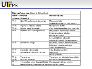 Sistema/Processo: Sistema de bombeio
Falha Funcional Modo de Falha
Número Descrição
FF 01 Não há transformação de energia Motor queimado
Acoplamento motor/bomba rompido
FF 02 Impurezas não são retidas Rompimento do filtro
FF 03 Refluxo não é bloqueado Falta de estanqueidade de v. retenção
FF 04 Pressão abaixo da especificada Desgaste do impelidor da bomba
Emperramento de válvulas
Obstrução do filtro
Encrustração da tubulação
Avarias de mancais da bomba/motor
FF 05 Não aciona energia Não fecha contatos da micro-switch
Bobina do contator queimada
Avaria do relé térmico
FF 06 Fluxo não é bloqueado Falta de estanqueidade
FF 07 Ausência de informação de nível Bóia furada
Haste quebrada
FF 08 Vazamentos Vazamento em tubulação/reservatório
FF 09 Bloqueio de vazão Obstrução de componentes
FF 10 Temperatura acima do especificado Desregulagem do relé térmico
FF 11 Não eliminação do excesso de água Obstrução do ladrão
 