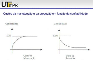 Custos da manutenção e da produção em função da confiabilidade.
 