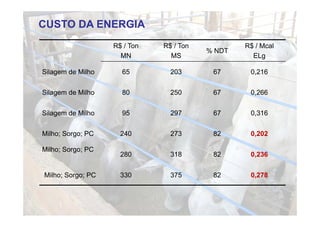 CUSTO DA ENERGIA
                   R$ / Ton   R$ / Ton           R$ / Mcal
                                         % NDT
                     MN         MS                 ELg

Silagem de Milho     65         203       67      0,216


Silagem de Milho     80         250       67      0,266


Silagem de Milho     95         297       67      0,316
                                                  0 316


Milho; Sorgo; PC     240        273       82      0,202

Milho; Sorgo; PC
                     280        318       82      0,236


Milho; Sorgo; PC     330        375       82      0,278
 