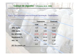 Caroço de algodão – (Cranston et al., 2006)



Exp 2. CA x volumoso para bovinos em terminação - Desempenho
    2


                                  Tratamento      Contraste

                               CON         CA         1

   GPD,
   GPD kg/dia                   1,47
                                1 47      1,46
                                          1 46      0,821
                                                    0 821

   CMS, kg/dia                  8,46      8,00      0,043

   EA GPD/CMS
   EA,                         0 174
                               0,174      0 182
                                          0,182     0 003
                                                    0,003

   Rendimento, %               62,92      62,95     0,491

   AOL,
   AOL cm                      97,61
                               97 61      96,03
                                          96 03     0,167
                                                    0 167

                                0,91      0,92      0,257
   EG 12a costela, cm
 