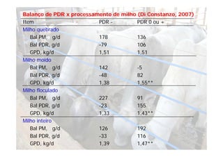 Balanço de PDR x processamento de milho (Di Constanzo, 2007)
Item                      PDR -         PDR 0 ou +
Milho quebrado
   Bal PM, g/d            178           136
   Bal PDR, /d
   B l PDR g/d            -79
                           79           106
   GPD, kg/d              1,51          1,51
Milho moído
   Bal PM, g/d            142           -5
   Bal PDR, g/d           -48           82
   GPD, kg/d              1,38          1,55**
Milho floculado
   B l PM g/d
   Bal PM, /d             227           91
   Bal PDR, g/d           -23           155
   GPD,
   GPD kg/d               1,33
                          1 33          1,43
                                        1 43**
Milho inteiro
   Bal PM, g/d            126           192
   Bal PDR, g/d           -33           116
   GPD, kg/d              1,39          1,47**
 
