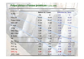 Polpa cítrica x Fontes protéicas– (Lima, 2006)

                           Nelore Int. Cresc.    Canchim Int. Term.
% MS
                            FS            U       FS           U
Feno Tif.                  16.50        16.50    16.50       16.50
Polpa Cítrica              57.84        63.47    57.84       63.47
Milho MF                   11.00
                           11 00        11.00
                                        11 00    11.00
                                                 11 00       11.00
                                                             11 00
F. Soja                    6.61          ---     6.61          ---
Uréia                      1.32         2.30     1.32         2.30
Óleo Veg.                  3.86         3.86     3.86         3.86
Min + Mon                  1.87         1.87     1.87         1.87
B Sódio
B.                         1 00
                           1.00         1 00
                                        1.00     1 00
                                                 1.00         1 00
                                                              1.00
PB                         13.50        13.60    13.50       13.60
Bal. PM, g                 + 30          - 45    + 86         + 19
PVI, kg                     294          292      350         352
PVF, kg                     425          406      485         473
CMS, kg                    8.32         8.07     8.76         8.64
GPD, kg                    1.41         1.21     1.39         1.42
GPD / CMS                  0.17         0.15     0.16         0.17
 
