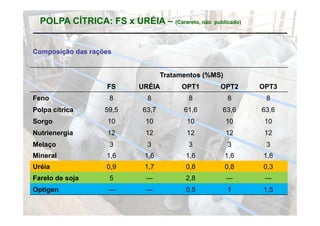 POLPA CÍTRICA: FS x URÉIA – (Carareto, não    publicado)




Composição das rações


                                  Tratamentos (%MS)
                   FS     URÉIA        OPT1       OPT2       OPT3
Feno                8       8            8            8       8
Polpa cítrica
   p               59,5
                     ,     63,7
                             ,          61,6
                                          ,        63,6
                                                     ,       63,6
                                                               ,
Sorgo              10      10            10           10      10
Nutrienergia       12      12            12           12      12
Melaço              3       3            3            3       3
Mineral            1,6     1,6           1,6          1,6    1,6
Uréia
U éi               0,9
                   09      1,7
                           17            0,8
                                         08           0,8
                                                      08     0,3
                                                             03
Farelo de soja      5       ---          2,8          ---     ---
Optigen             ---     ---          0,5
                                         05           1      1,5
                                                             15
 