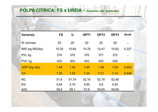 POLPA CÍTRICA: FS x URÉIA – (Carareto, não        publicado)




Variáveis           FS     U      OPT1    OPT2        OPT3     Pr>F

No animais         20      20      20      20          20        -

IMS (kg MS/dia)   10.35   10.64   10.76   10.47       10.62    0.227

PVI, kg           374     370     370     371          372       -

PVF, kg           505     503     502     503          509       -

GDP (Kg /dia)
    ( g     )     1.48    1.50    1.49    1.48        1.54     0.953

CA                7.20    7.55    7.44    7.31        7.14     0.936

RC                51,4    51,74   52,16   52,18       52,46
EG                4,65    4,75    4,95     4,8        4,45
AOL               58,8    59,1    57,8    59,85       59,95
 