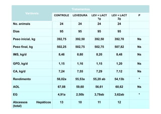 Tratamentos
ESALQ – Aditivos 3 (Gomes, não publicado)
    Variáveis
                               CONTROLE   LEVEDURA   LEV + LACT   LEV + LACT   P
                                                         1g           2g
No. animais                       24         24         24           24

Dias                              95         95         95           95

Peso inicial, kg                392,75     392,50     392,50       392,70      Ns

Peso final, kg                  502,25     502,75     502,75       507,82      Ns

IMS, kg/d                        8,46       8,80        8,20         8,48      Ns

GPD, kg/d                        1,15       1,16        1,15         1,20      Ns

CA, kg/d                         7,24       7,55        7,29         7,12      Ns

Rendimento                      56,02a     55,53a     55,20 ab     54,13b      *

AOL                             67,08      59,60       56,61        60,62      Ns

EG                               ,
                                4,91a      2,50b
                                            ,         3,79ab
                                                       ,           3,62ab
                                                                    ,          *

Abcessos           Hepáticos      13         10         11           12
(total)
 
