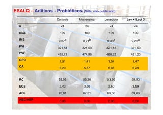 ESALQ – Aditivos - Probióticos (Sitta, não publicado)
                      Controle    Monensina    Levedura   Lev + Lact 3

  n                     24           24           24          24

  Dias                  109         109          109          109

  IMS                  9,27a        8,21b       9,33a        9,22a
  PVI                  321,51      321,59       321,12      321,50
  PVF                  485,71      474,98       488,92      481,23
  GPD                   1,51        1,41         1,54        1,47
  CA                    6,20        5,87         6,08        6,29


  RC                   52,06        55,36       53,56        55,93

  EGS                   3,43        3,50         3,60        3,59

  AOL                  70,81        67,51       69,30        69,03

  ABC HEP               0,00        0,00         0,00        0,00
 