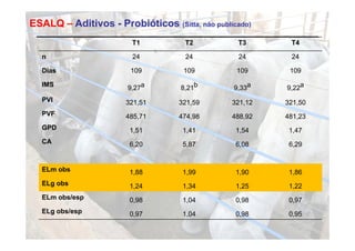 ESALQ – Aditivos - Probióticos (Sitta, não publicado)
                        T1           T2          T3       T4

  n                     24           24           24      24

  Dias
  Di                    109         109          109      109

  IMS                  9,27a        8,21b       9,33a    9,22a
  PVI                  321,51      321,59       321,12   321,50
  PVF                  485,71      474,98       488,92   481,23
  GPD                   1,51        1,41         1,54     1,47
  CA                    6,20        5,87         6,08     6,29


  ELm obs               1,88        1,99         1,90     1,86
  ELg obs               1,24        1,34         1,25     1,22
  ELm obs/esp           0,98        1,04         0,98     0,97
  ELg obs/esp           0,97        1,04         0,98     0,95
 