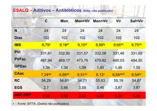 ESALQ – Aditivos – Antibióticos (Sitta, não publicado)

                           C          Mon      Mon+Vir Mon+Vir      Vir      Sal+Vir

    N                     24           24        24       24        24         24
    Dias                 102          102        102      102      102        102
    IMS                 9,79d        9,18ef     9,10ef   8,89fg   9,66de     9,75de
    PVI                331,61       332,90     331,57    332,08   331,46     331,69
    PVFac              467,94       469,17     473,79    479,82   480,03     484,55
    GPDac                1 34
                         1,34         1 34
                                      1,34      1 39
                                                1,39      1 45
                                                          1,45     1 46
                                                                   1,46       1 50
                                                                              1,50
    CAac                7,24ae       6,88ab     6,51bc   6,12c    6,64abcf   6,54bc
    RC                  54,29
                        54 29        54,61
                                     54 61      54,71
                                                54 71    55,63
                                                         55 63    55,19
                                                                  55 19      54,67
                                                                             54 67
    EGS                   2,7         3,66      3,59      3,46     3,87       3,97
    ABC HEP              0,00         0,00      0,00      0,00     0,00       0,00
•       Fonte: SITTA, (Dados não publicados)
 