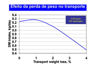 Efeito da perda de peso no transporte

                              2153 pens
                            207 steers/pen
 